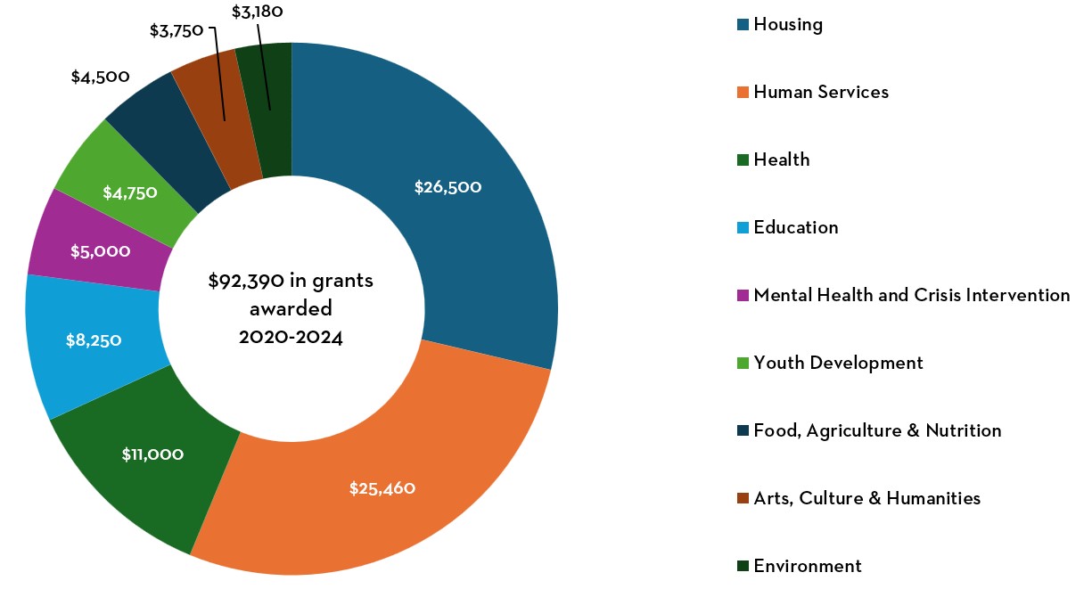 Lancaster County Community Foundation Grantmaking