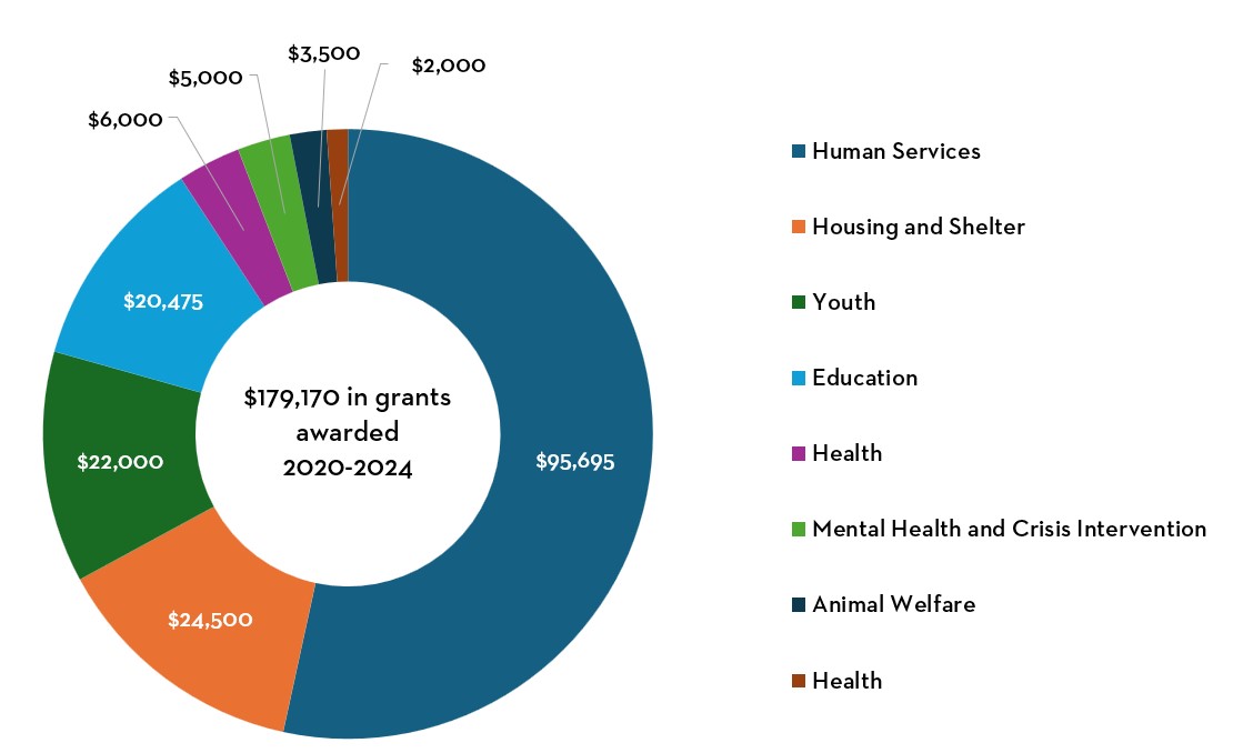 Lincoln County Community Foundation Grantmaking
