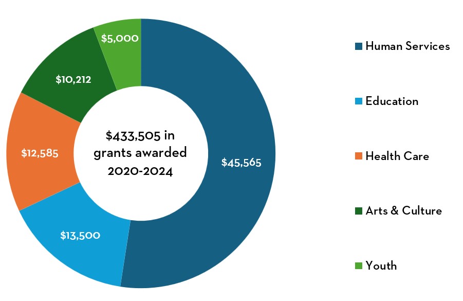 Union County Community Foundation Grantmaking